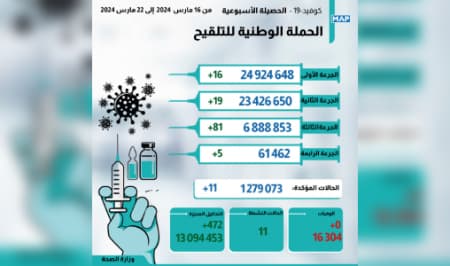 Le Maroc enregistre 11 nouveaux cas de COVID-19 et un décès cette semaine